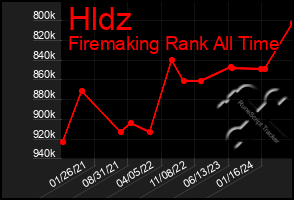 Total Graph of Hldz