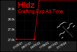 Total Graph of Hldz