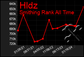 Total Graph of Hldz