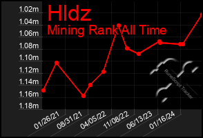 Total Graph of Hldz