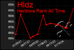 Total Graph of Hldz