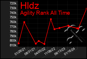 Total Graph of Hldz