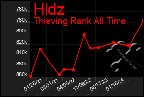 Total Graph of Hldz