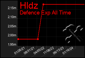 Total Graph of Hldz