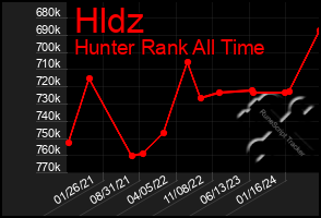 Total Graph of Hldz