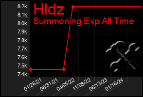 Total Graph of Hldz