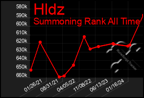 Total Graph of Hldz