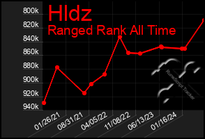 Total Graph of Hldz