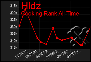 Total Graph of Hldz