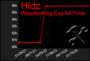 Total Graph of Hldz