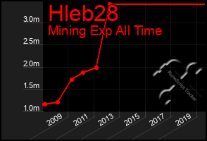 Total Graph of Hleb28