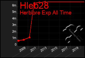 Total Graph of Hleb28