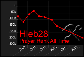 Total Graph of Hleb28