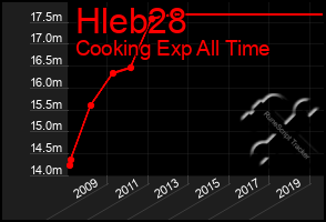 Total Graph of Hleb28