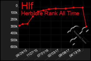 Total Graph of Hlf