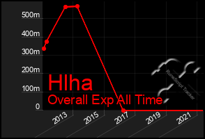 Total Graph of Hlha