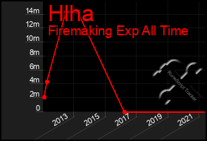 Total Graph of Hlha