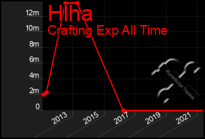 Total Graph of Hlha