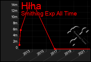 Total Graph of Hlha