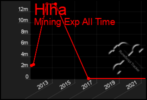 Total Graph of Hlha