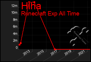 Total Graph of Hlha