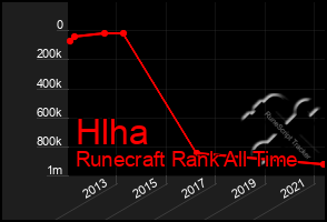 Total Graph of Hlha