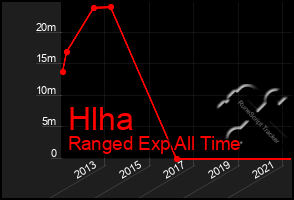 Total Graph of Hlha