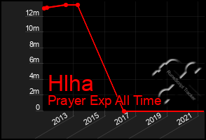 Total Graph of Hlha