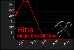 Total Graph of Hlha