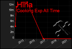 Total Graph of Hlha