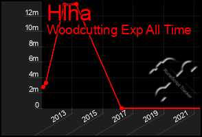 Total Graph of Hlha