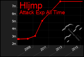 Total Graph of Hljmp