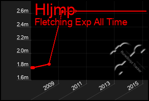 Total Graph of Hljmp