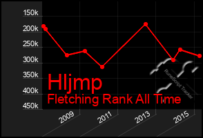 Total Graph of Hljmp