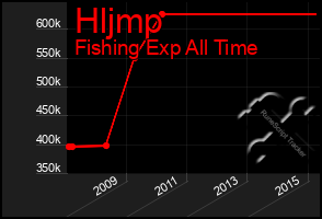 Total Graph of Hljmp