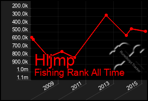 Total Graph of Hljmp