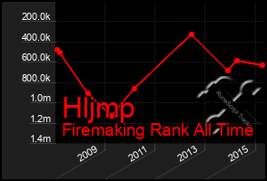 Total Graph of Hljmp