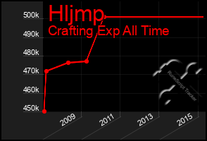 Total Graph of Hljmp