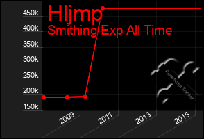 Total Graph of Hljmp