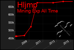 Total Graph of Hljmp