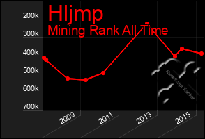 Total Graph of Hljmp