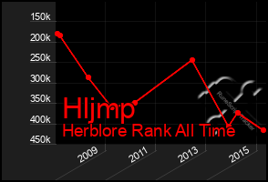 Total Graph of Hljmp