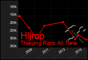 Total Graph of Hljmp