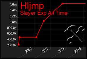 Total Graph of Hljmp