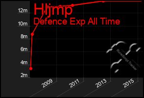 Total Graph of Hljmp