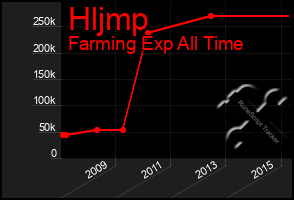 Total Graph of Hljmp