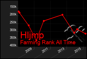 Total Graph of Hljmp