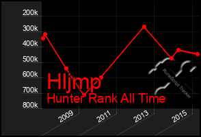 Total Graph of Hljmp