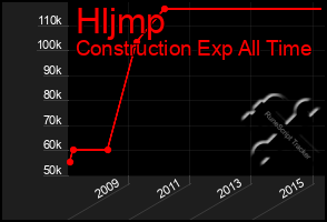 Total Graph of Hljmp