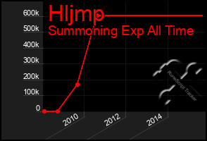 Total Graph of Hljmp